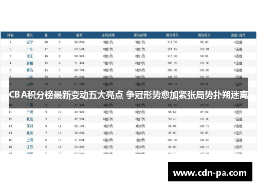 CBA积分榜最新变动五大亮点 争冠形势愈加紧张局势扑朔迷离