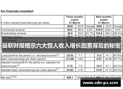 曼联财报揭示六大惊人收入增长因素背后的秘密