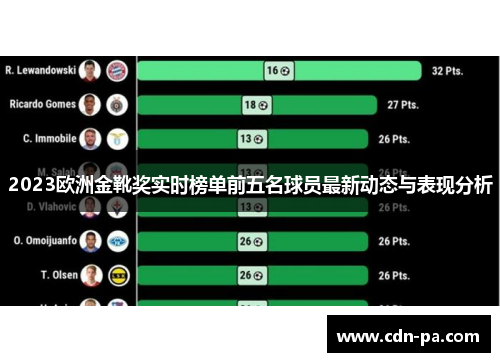 2023欧洲金靴奖实时榜单前五名球员最新动态与表现分析